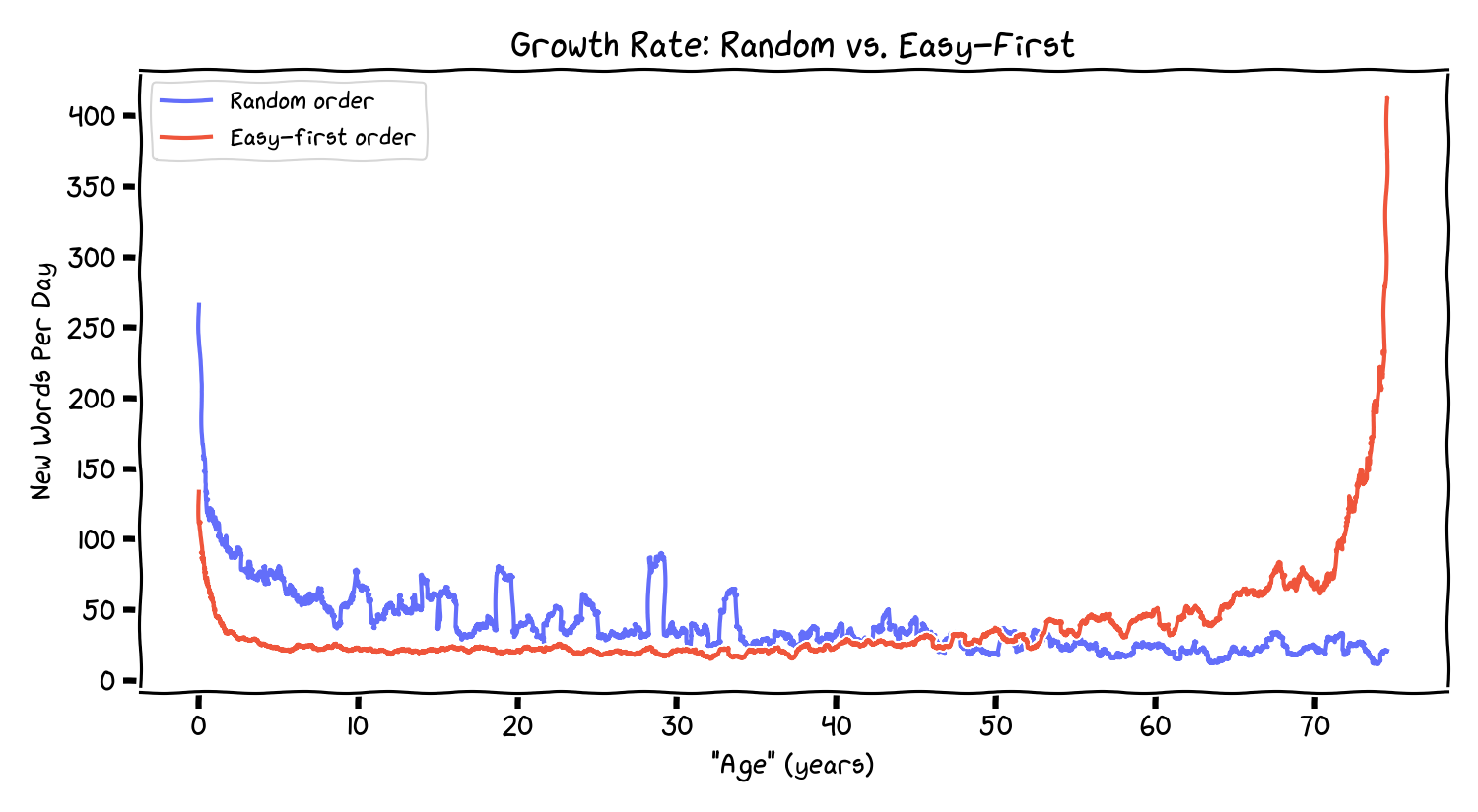 Growth Rate: Random vs. Easy-First