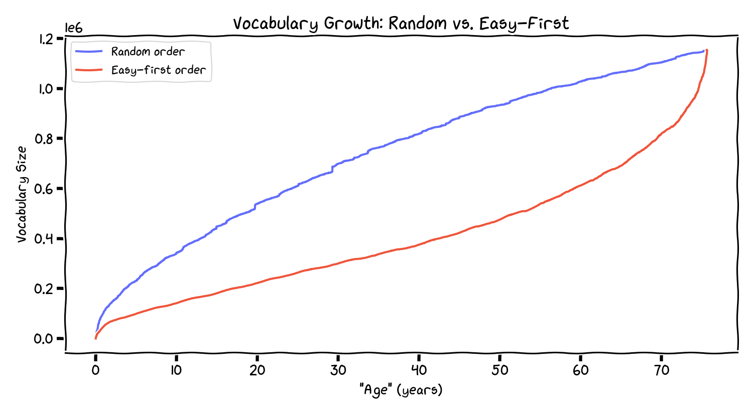 Vocabulary Growth: Random vs. Easy-First
