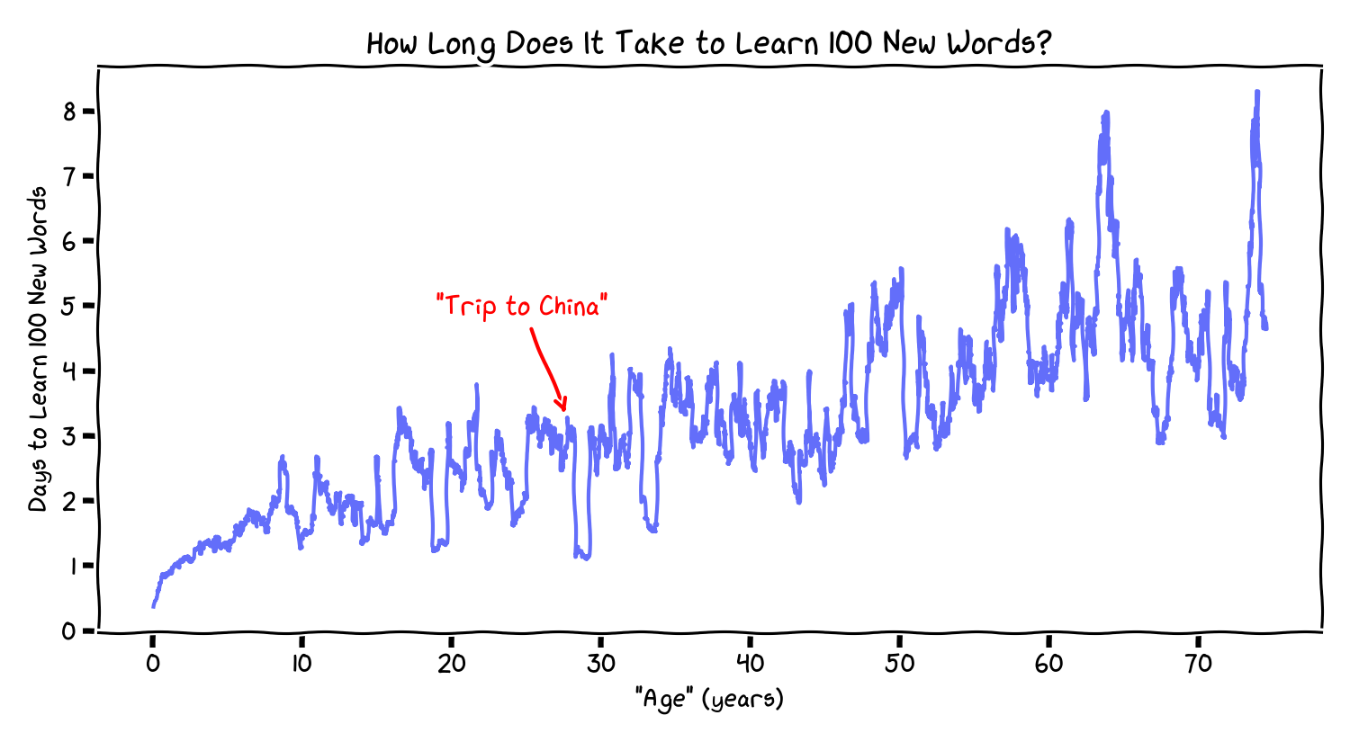How Long Does It Take to Learn 100 New Words?