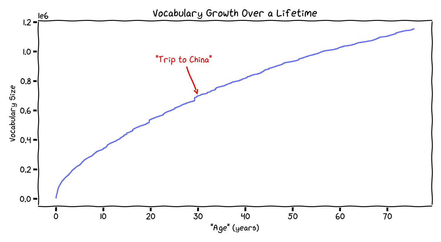 Vocabulary Growth Over a Lifetime