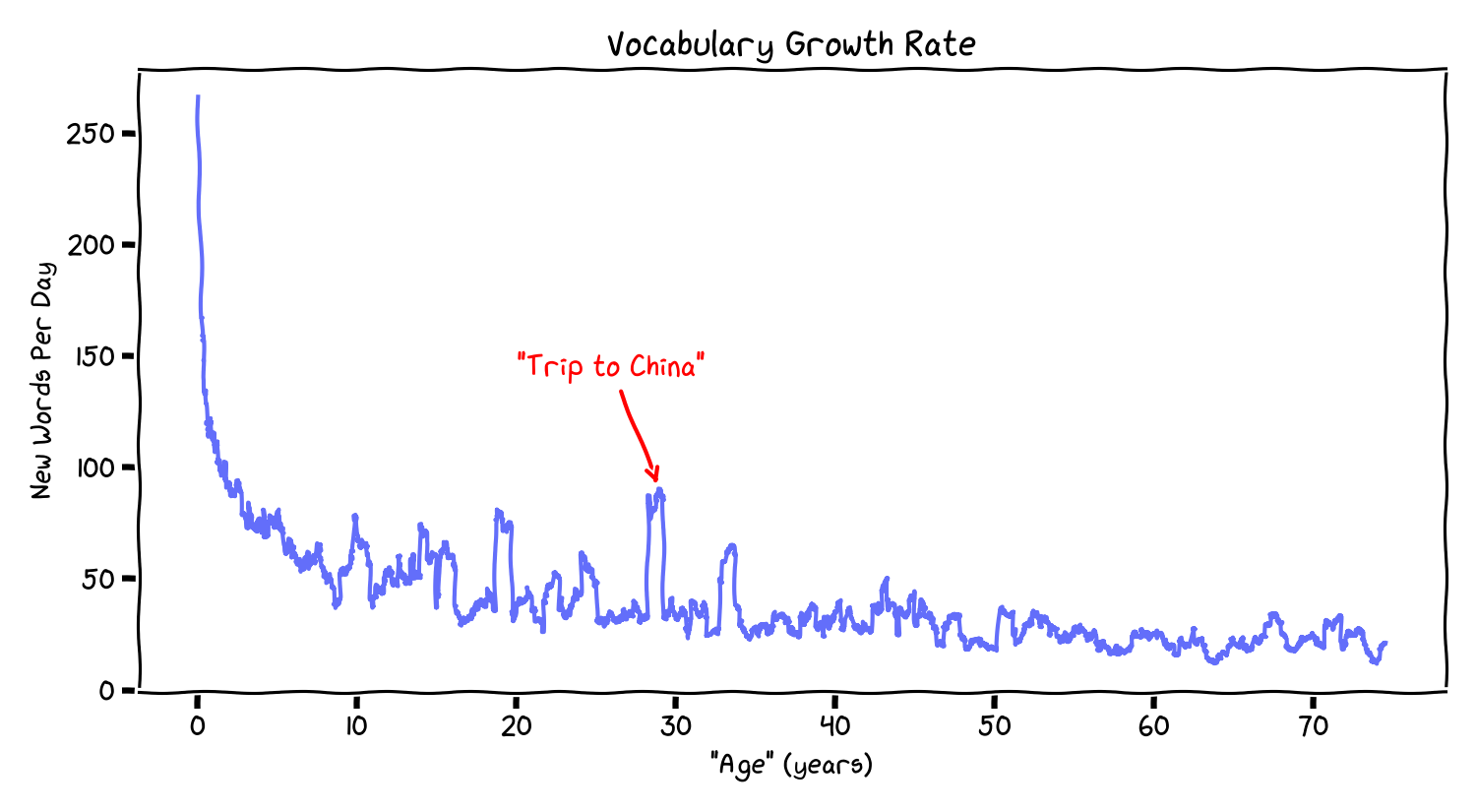 Vocabulary Growth Rate